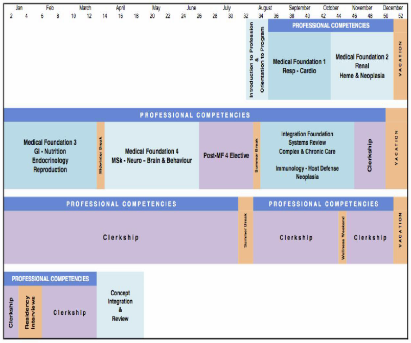 Undergraduate MD Program Compass Chart